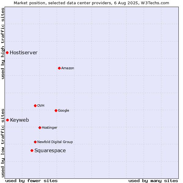 Market position of Squarespace vs. Keyweb vs. Hostiserver