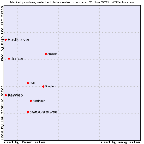 Market position of Tencent vs. Keyweb vs. Hostiserver