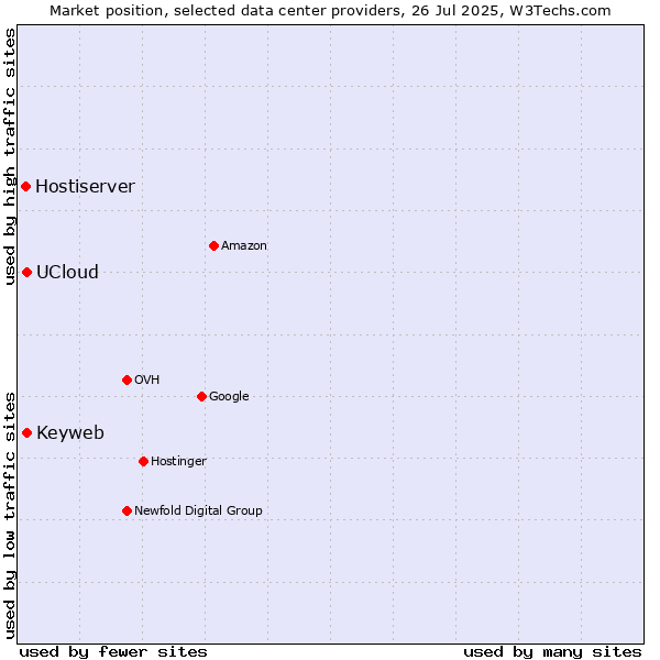 Market position of Keyweb vs. UCloud vs. Hostiserver