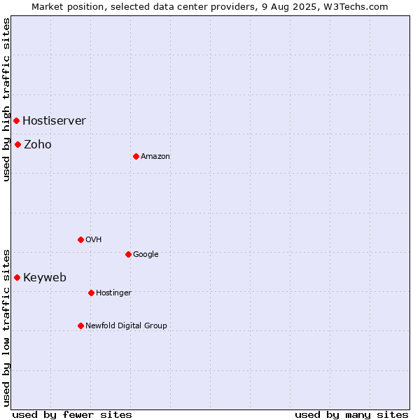 Market position of Zoho vs. Keyweb vs. Hostiserver