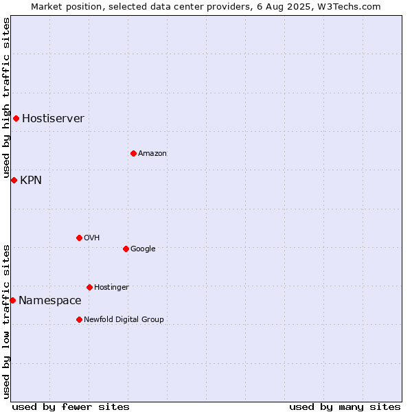 Market position of Hostiserver vs. KPN vs. Namespace