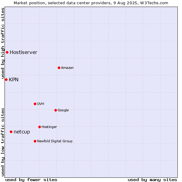 Market position of netcup vs. Hostiserver vs. KPN