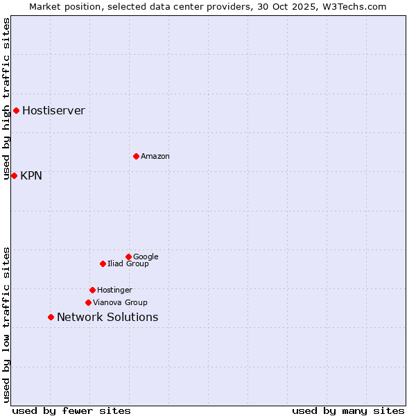 Market position of Network Solutions vs. Hostiserver vs. KPN