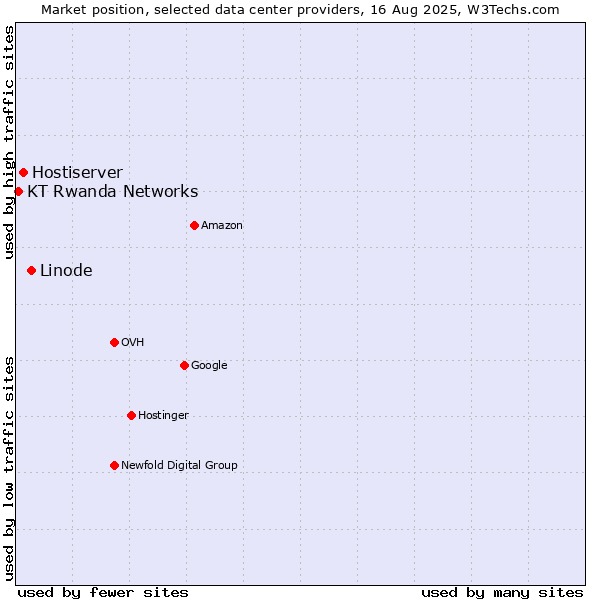 Market position of Linode vs. Hostiserver vs. KT Rwanda Networks