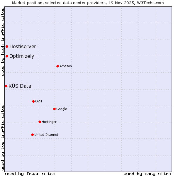 Market position of Optimizely vs. Hostiserver vs. KÜS Data