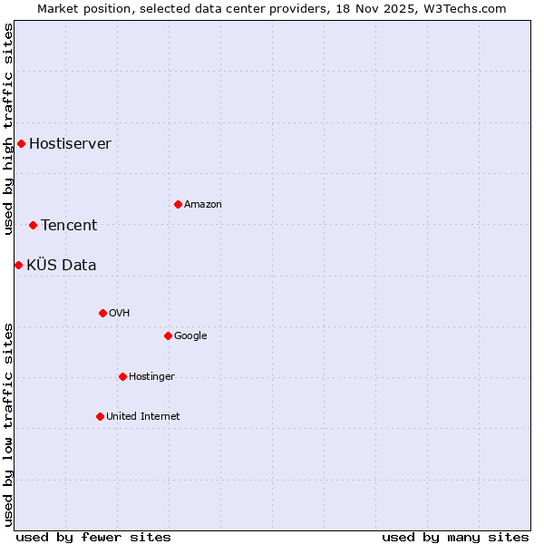 Market position of Tencent vs. Hostiserver vs. KÜS Data