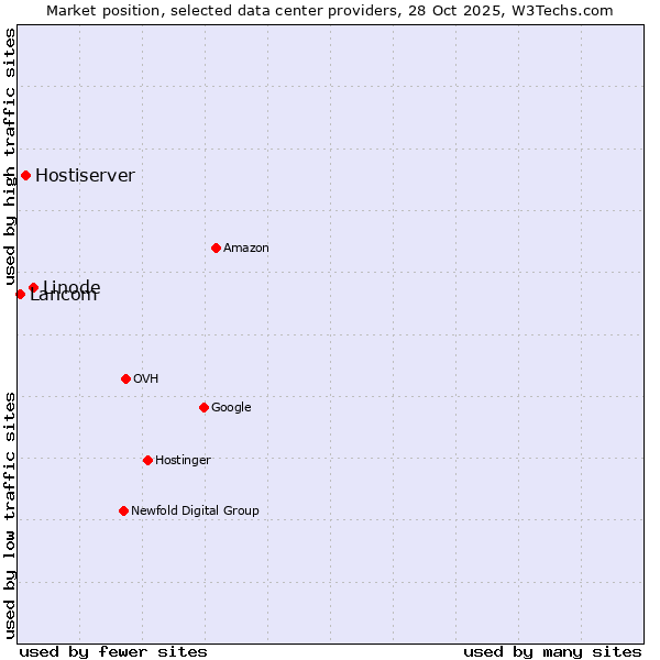 Market position of Linode vs. Hostiserver vs. Lancom