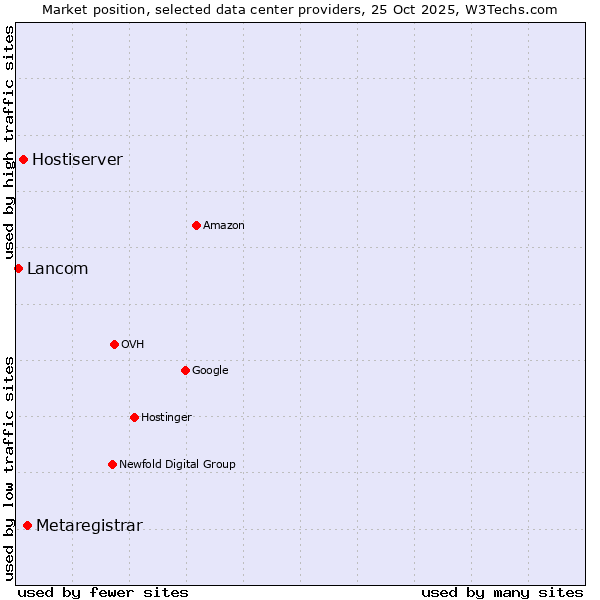 Market position of Metaregistrar vs. Hostiserver vs. Lancom