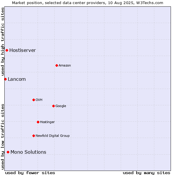 Market position of Mono Solutions vs. Hostiserver vs. Lancom