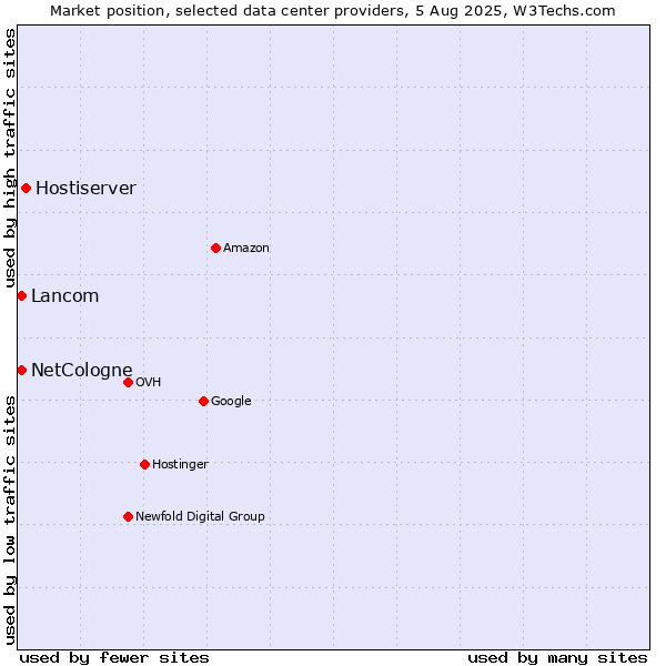 Market position of Hostiserver vs. NetCologne vs. Lancom