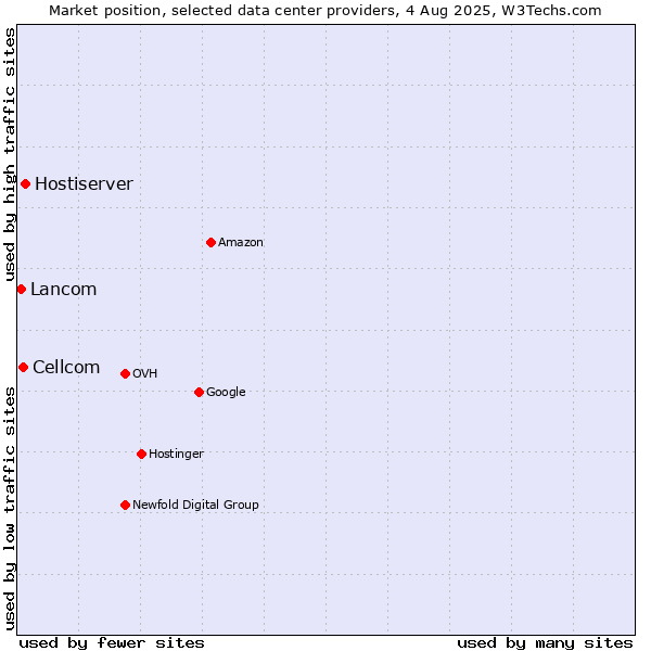 Market position of Hostiserver vs. Cellcom vs. Lancom