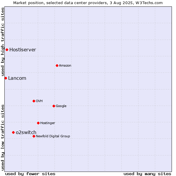Market position of o2switch vs. Hostiserver vs. Lancom
