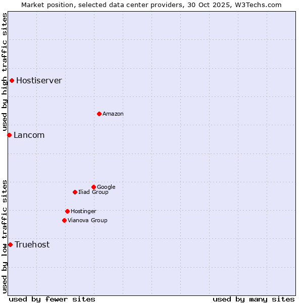 Market position of Hostiserver vs. Truehost vs. Lancom