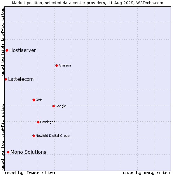 Market position of Mono Solutions vs. Hostiserver vs. Lattelecom