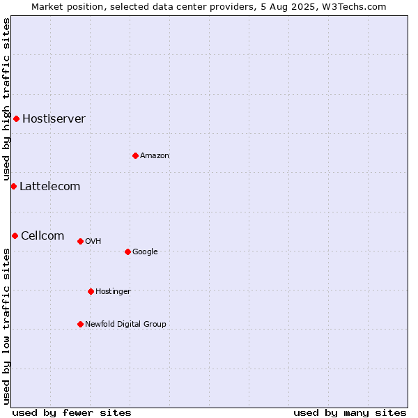 Market position of Hostiserver vs. Cellcom vs. Lattelecom