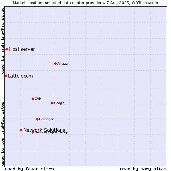 Market position of Network Solutions vs. Hostiserver vs. Lattelecom