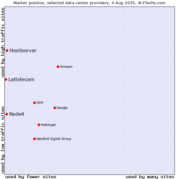 Market position of Hostiserver vs. Node4 vs. Lattelecom