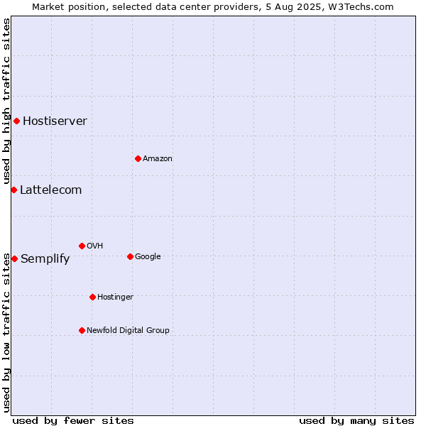 Market position of Hostiserver vs. Semplify vs. Lattelecom
