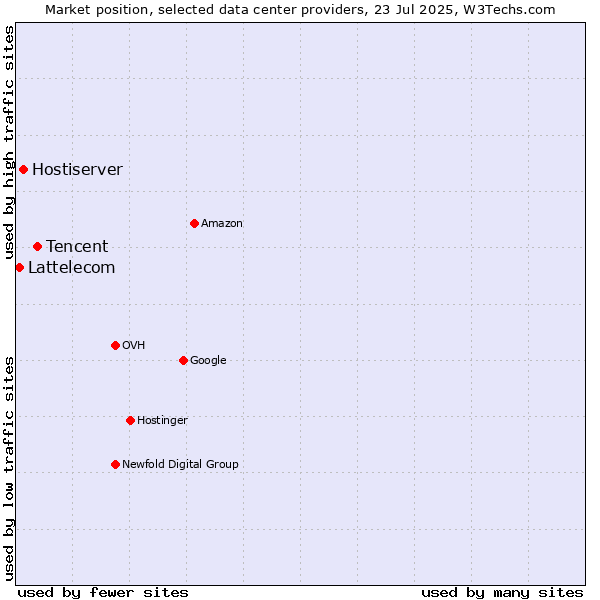 Market position of Tencent vs. Hostiserver vs. Lattelecom