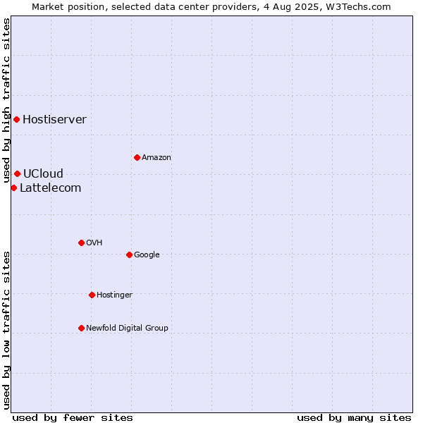 Market position of UCloud vs. Hostiserver vs. Lattelecom
