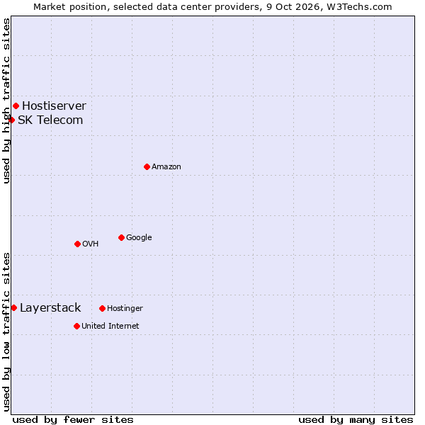 Market position of Hostiserver vs. Layerstack vs. SK Telecom