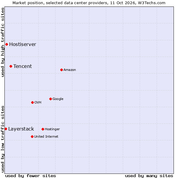 Market position of Tencent vs. Hostiserver vs. Layerstack