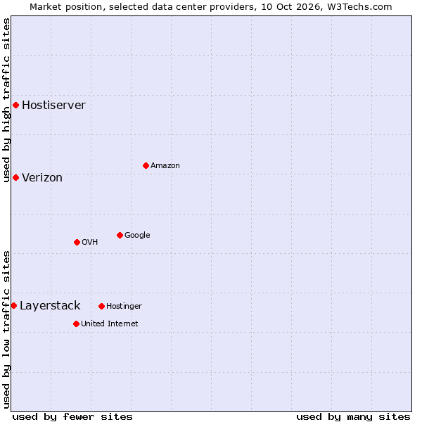 Market position of Hostiserver vs. Verizon vs. Layerstack