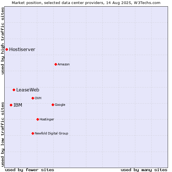 Market position of LeaseWeb vs. IBM vs. Hostiserver