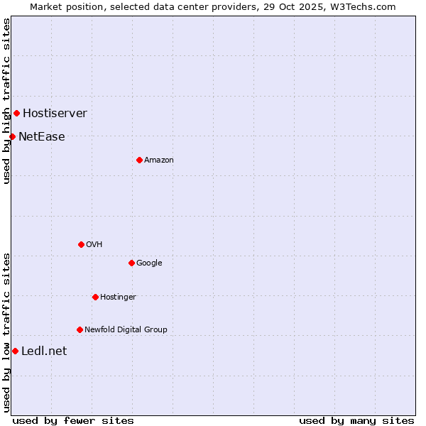 Market position of Hostiserver vs. Ledl.net vs. NetEase