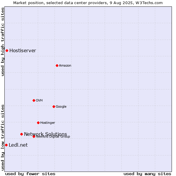 Market position of Network Solutions vs. Hostiserver vs. Ledl.net