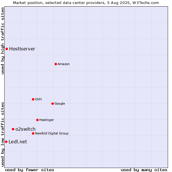 Market position of o2switch vs. Hostiserver vs. Ledl.net