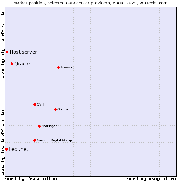Market position of Oracle vs. Hostiserver vs. Ledl.net