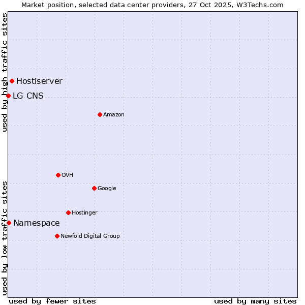 Market position of Hostiserver vs. Namespace vs. LG CNS