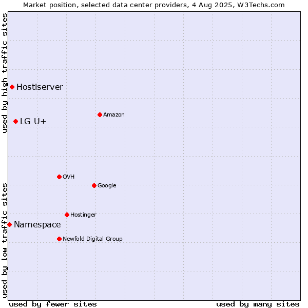 Market position of LG U+ vs. Hostiserver vs. Namespace