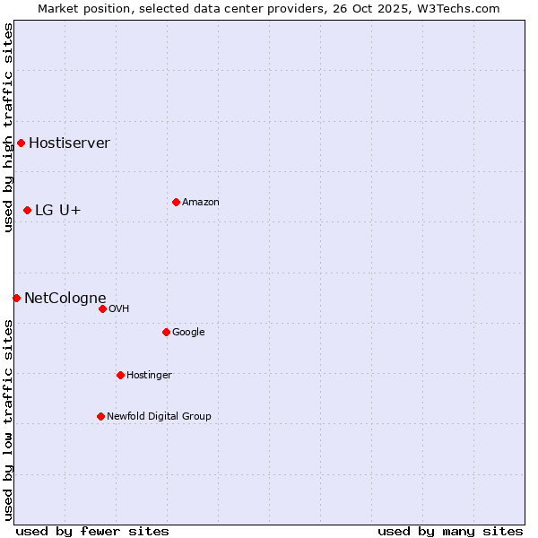 Market position of LG U+ vs. Hostiserver vs. NetCologne