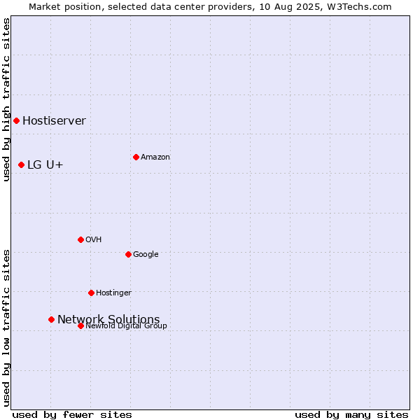 Market position of Network Solutions vs. LG U+ vs. Hostiserver
