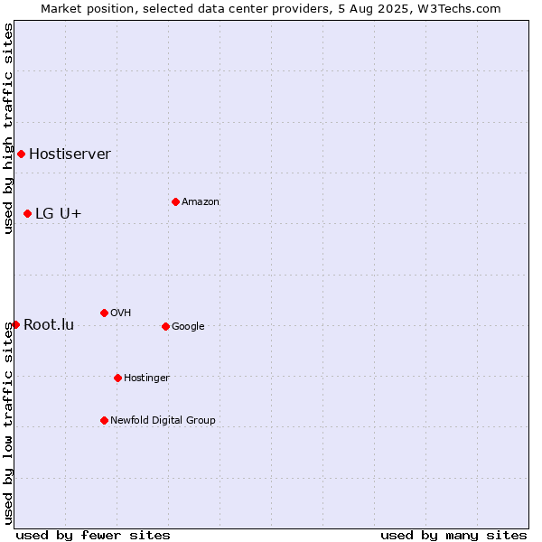 Market position of LG U+ vs. Hostiserver vs. Root.lu