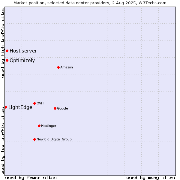 Market position of Optimizely vs. Hostiserver vs. LightEdge