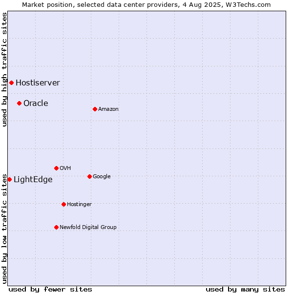 Market position of Oracle vs. Hostiserver vs. LightEdge