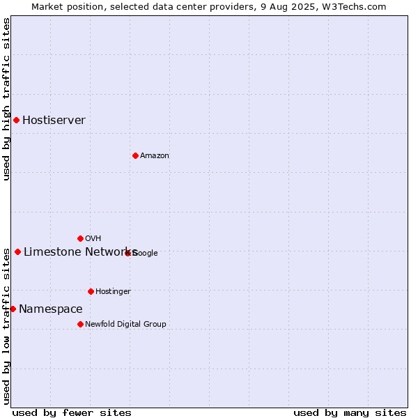 Market position of Limestone Networks vs. Hostiserver vs. Namespace