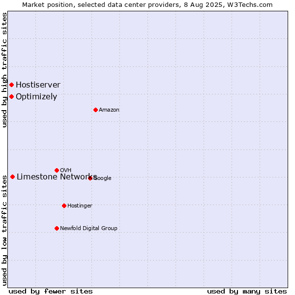 Market position of Limestone Networks vs. Optimizely vs. Hostiserver