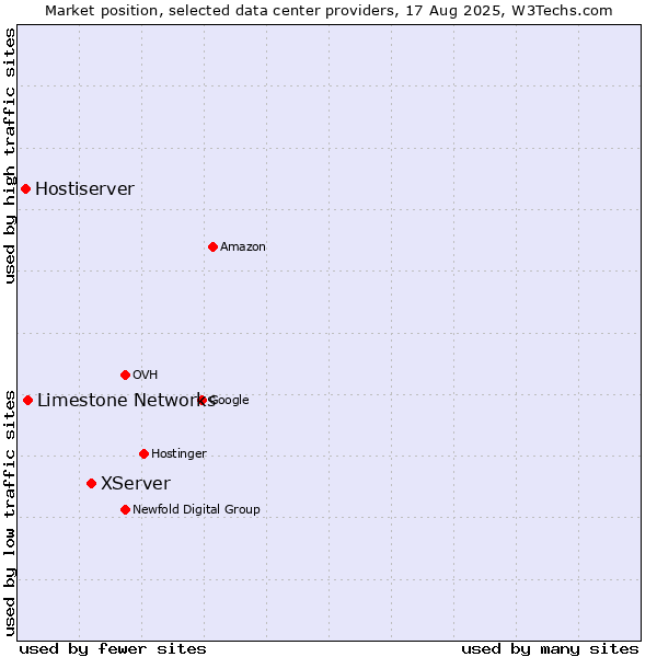 Market position of XServer vs. Limestone Networks vs. Hostiserver