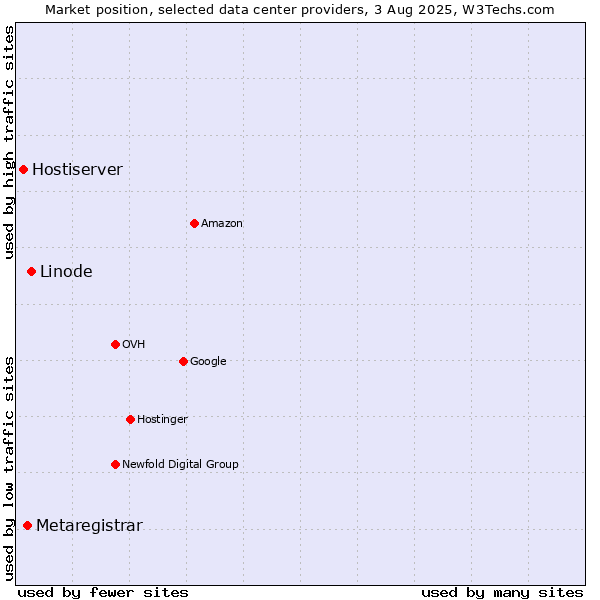 Market position of Linode vs. Metaregistrar vs. Hostiserver