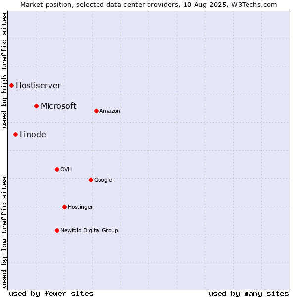Market position of Microsoft vs. Linode vs. Hostiserver