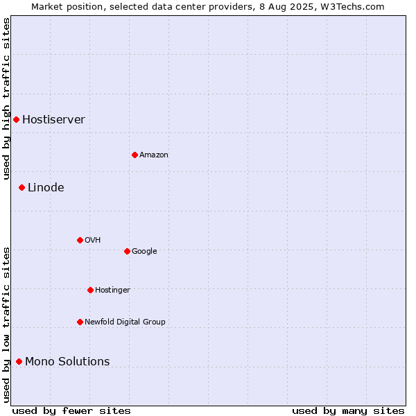 Market position of Linode vs. Mono Solutions vs. Hostiserver