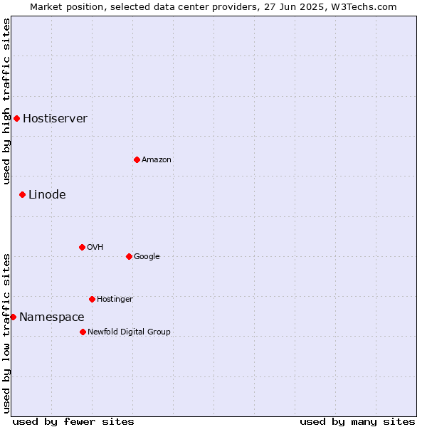 Market position of Linode vs. Hostiserver vs. Namespace