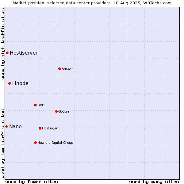 Market position of Linode vs. Hostiserver vs. Nano