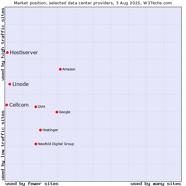 Market position of Linode vs. Hostiserver vs. Cellcom