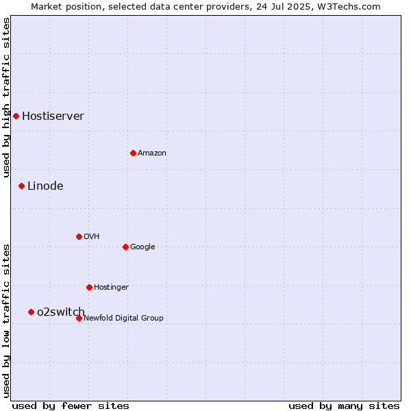 Market position of o2switch vs. Linode vs. Hostiserver
