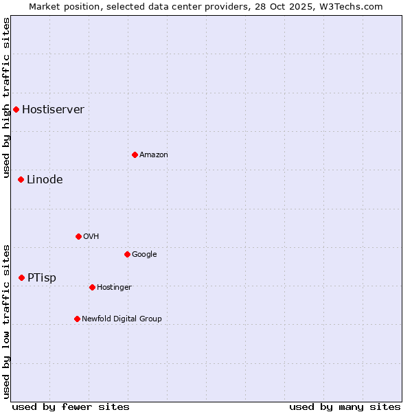 Market position of PTisp vs. Linode vs. Hostiserver